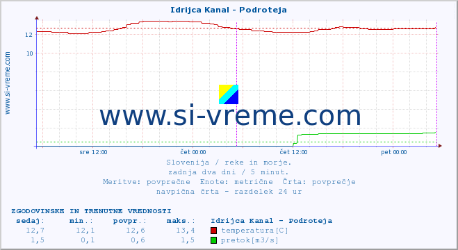 POVPREČJE :: Idrijca Kanal - Podroteja :: temperatura | pretok | višina :: zadnja dva dni / 5 minut.