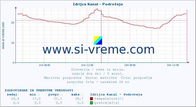 POVPREČJE :: Idrijca Kanal - Podroteja :: temperatura | pretok | višina :: zadnja dva dni / 5 minut.