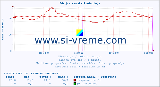 POVPREČJE :: Idrijca Kanal - Podroteja :: temperatura | pretok | višina :: zadnja dva dni / 5 minut.