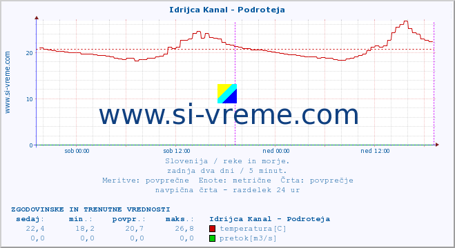 POVPREČJE :: Idrijca Kanal - Podroteja :: temperatura | pretok | višina :: zadnja dva dni / 5 minut.