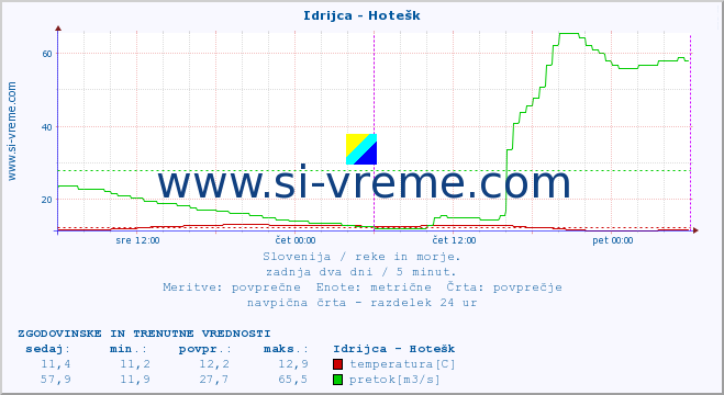 POVPREČJE :: Idrijca - Hotešk :: temperatura | pretok | višina :: zadnja dva dni / 5 minut.