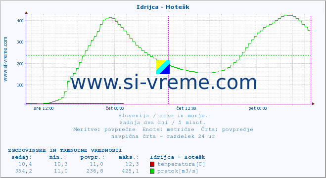 POVPREČJE :: Idrijca - Hotešk :: temperatura | pretok | višina :: zadnja dva dni / 5 minut.