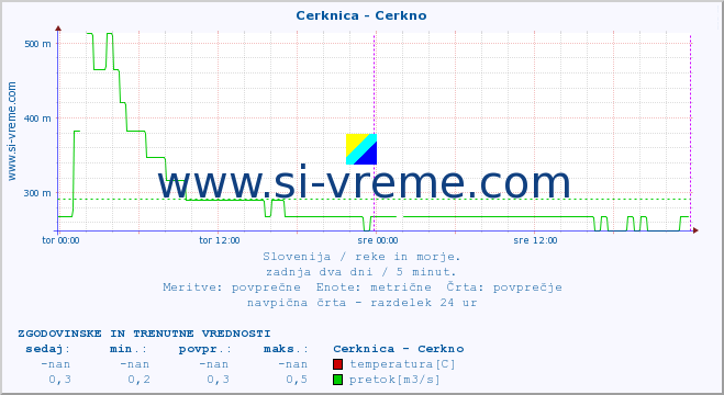 POVPREČJE :: Cerknica - Cerkno :: temperatura | pretok | višina :: zadnja dva dni / 5 minut.