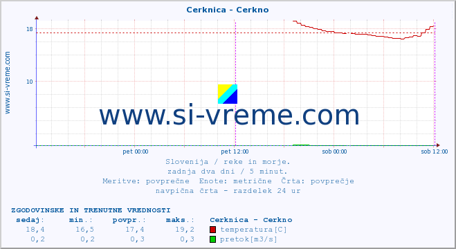 POVPREČJE :: Cerknica - Cerkno :: temperatura | pretok | višina :: zadnja dva dni / 5 minut.