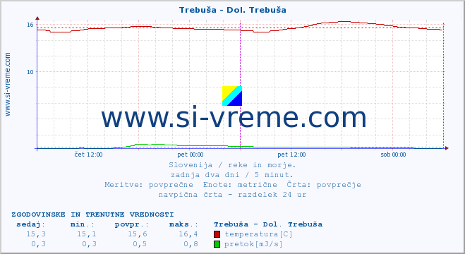 POVPREČJE :: Trebuša - Dol. Trebuša :: temperatura | pretok | višina :: zadnja dva dni / 5 minut.