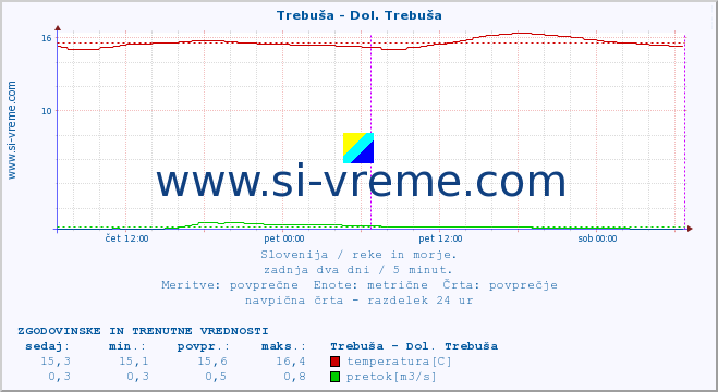 POVPREČJE :: Trebuša - Dol. Trebuša :: temperatura | pretok | višina :: zadnja dva dni / 5 minut.