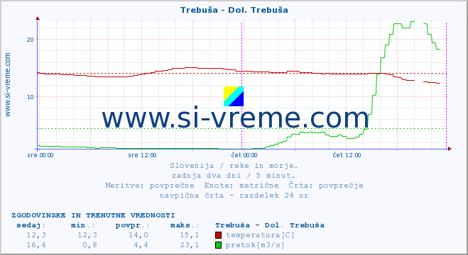 POVPREČJE :: Trebuša - Dol. Trebuša :: temperatura | pretok | višina :: zadnja dva dni / 5 minut.