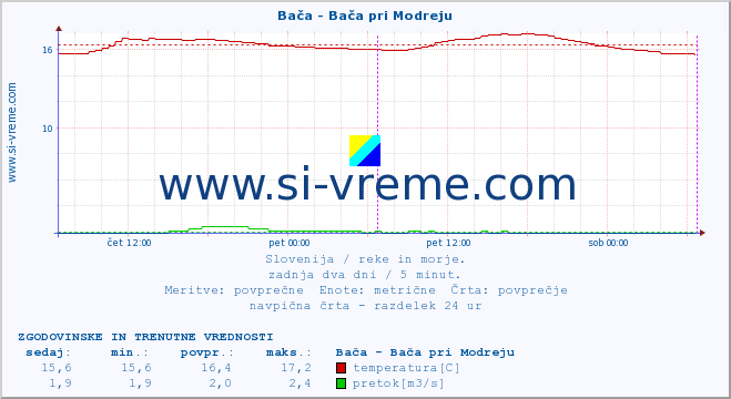 POVPREČJE :: Bača - Bača pri Modreju :: temperatura | pretok | višina :: zadnja dva dni / 5 minut.