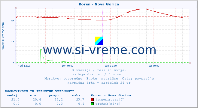 POVPREČJE :: Koren - Nova Gorica :: temperatura | pretok | višina :: zadnja dva dni / 5 minut.