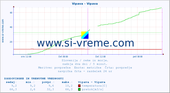 POVPREČJE :: Vipava - Vipava :: temperatura | pretok | višina :: zadnja dva dni / 5 minut.