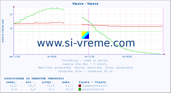 POVPREČJE :: Vipava - Vipava :: temperatura | pretok | višina :: zadnja dva dni / 5 minut.