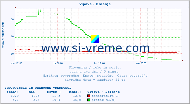 POVPREČJE :: Vipava - Dolenje :: temperatura | pretok | višina :: zadnja dva dni / 5 minut.