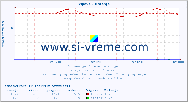 POVPREČJE :: Vipava - Dolenje :: temperatura | pretok | višina :: zadnja dva dni / 5 minut.