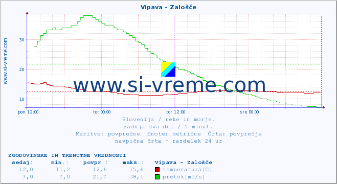 POVPREČJE :: Vipava - Zalošče :: temperatura | pretok | višina :: zadnja dva dni / 5 minut.