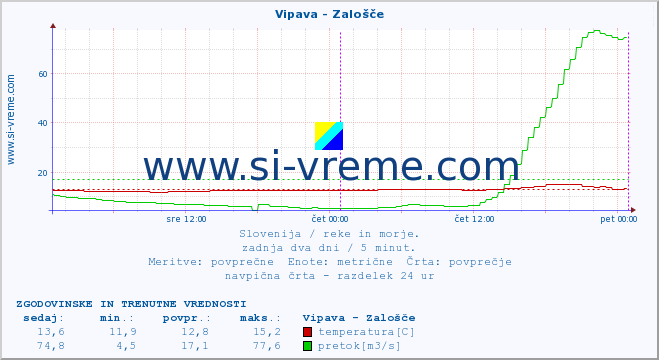 POVPREČJE :: Vipava - Zalošče :: temperatura | pretok | višina :: zadnja dva dni / 5 minut.