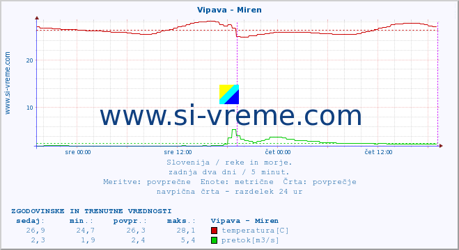 POVPREČJE :: Vipava - Miren :: temperatura | pretok | višina :: zadnja dva dni / 5 minut.