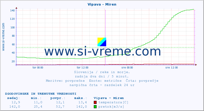 POVPREČJE :: Vipava - Miren :: temperatura | pretok | višina :: zadnja dva dni / 5 minut.