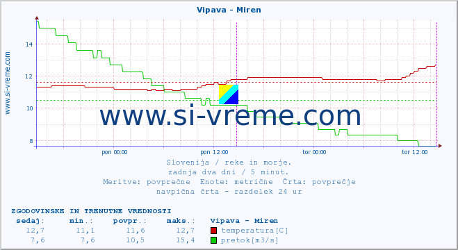 POVPREČJE :: Vipava - Miren :: temperatura | pretok | višina :: zadnja dva dni / 5 minut.