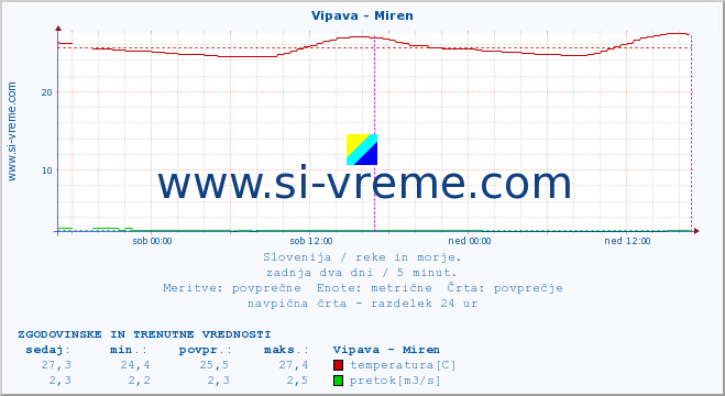 POVPREČJE :: Vipava - Miren :: temperatura | pretok | višina :: zadnja dva dni / 5 minut.