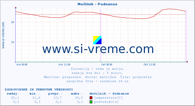 POVPREČJE :: Močilnik - Podnanos :: temperatura | pretok | višina :: zadnja dva dni / 5 minut.