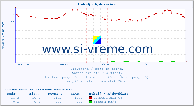 POVPREČJE :: Hubelj - Ajdovščina :: temperatura | pretok | višina :: zadnja dva dni / 5 minut.