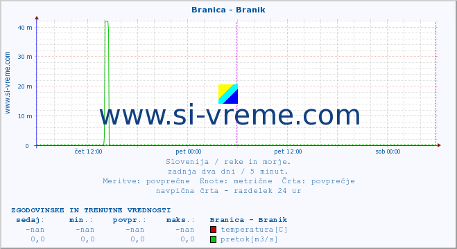 POVPREČJE :: Branica - Branik :: temperatura | pretok | višina :: zadnja dva dni / 5 minut.