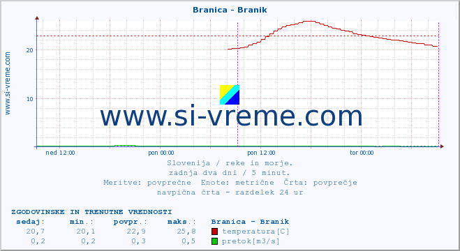 POVPREČJE :: Branica - Branik :: temperatura | pretok | višina :: zadnja dva dni / 5 minut.