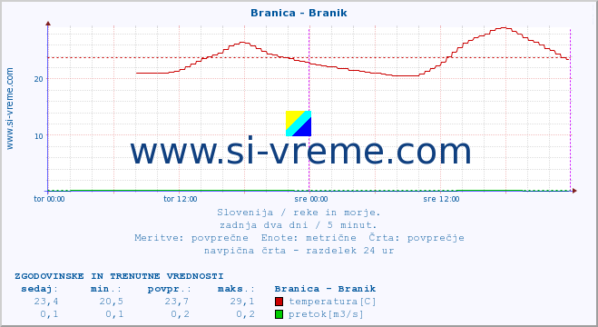 POVPREČJE :: Branica - Branik :: temperatura | pretok | višina :: zadnja dva dni / 5 minut.