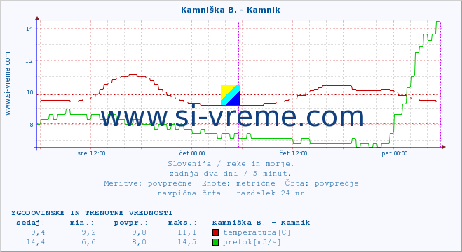 POVPREČJE :: Branica - Branik :: temperatura | pretok | višina :: zadnja dva dni / 5 minut.