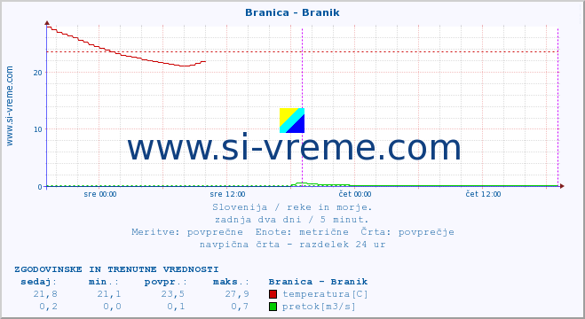 POVPREČJE :: Branica - Branik :: temperatura | pretok | višina :: zadnja dva dni / 5 minut.