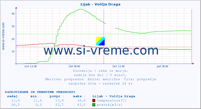 POVPREČJE :: Lijak - Volčja Draga :: temperatura | pretok | višina :: zadnja dva dni / 5 minut.