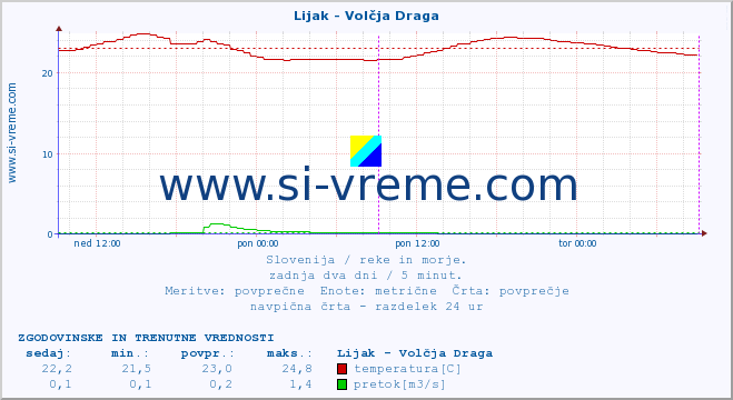 POVPREČJE :: Lijak - Volčja Draga :: temperatura | pretok | višina :: zadnja dva dni / 5 minut.