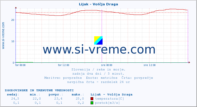 POVPREČJE :: Lijak - Volčja Draga :: temperatura | pretok | višina :: zadnja dva dni / 5 minut.