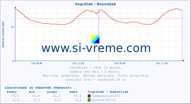 POVPREČJE :: Vogršček - Bezovljak :: temperatura | pretok | višina :: zadnja dva dni / 5 minut.