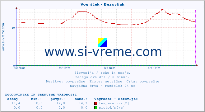 POVPREČJE :: Vogršček - Bezovljak :: temperatura | pretok | višina :: zadnja dva dni / 5 minut.