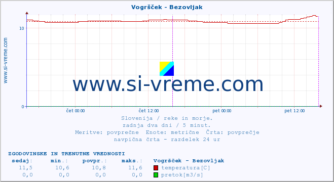 POVPREČJE :: Vogršček - Bezovljak :: temperatura | pretok | višina :: zadnja dva dni / 5 minut.