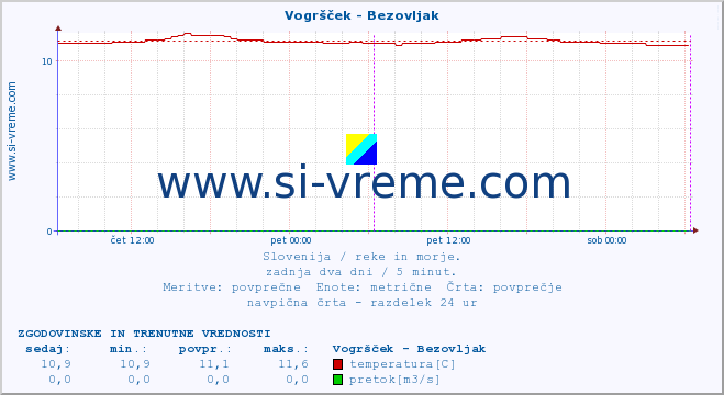 POVPREČJE :: Vogršček - Bezovljak :: temperatura | pretok | višina :: zadnja dva dni / 5 minut.