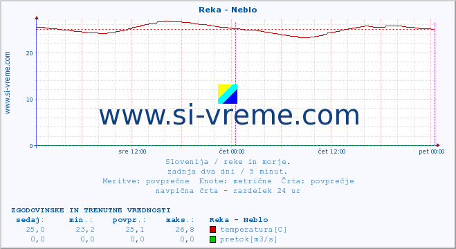 POVPREČJE :: Reka - Neblo :: temperatura | pretok | višina :: zadnja dva dni / 5 minut.