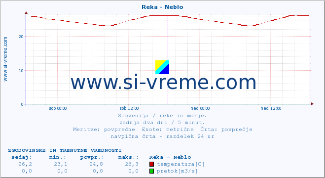 POVPREČJE :: Reka - Neblo :: temperatura | pretok | višina :: zadnja dva dni / 5 minut.