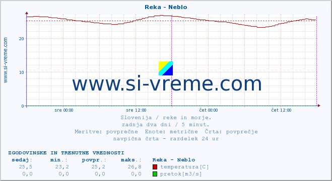 POVPREČJE :: Reka - Neblo :: temperatura | pretok | višina :: zadnja dva dni / 5 minut.