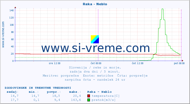 POVPREČJE :: Reka - Neblo :: temperatura | pretok | višina :: zadnja dva dni / 5 minut.