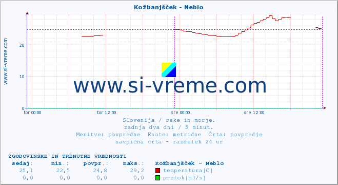 POVPREČJE :: Kožbanjšček - Neblo :: temperatura | pretok | višina :: zadnja dva dni / 5 minut.