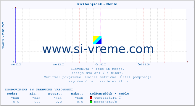 POVPREČJE :: Kožbanjšček - Neblo :: temperatura | pretok | višina :: zadnja dva dni / 5 minut.