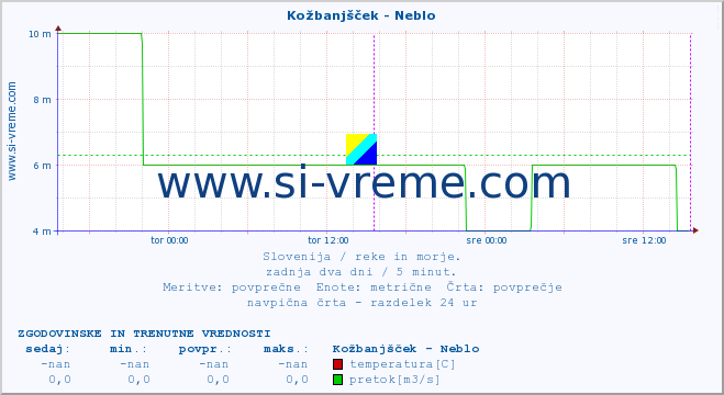 POVPREČJE :: Kožbanjšček - Neblo :: temperatura | pretok | višina :: zadnja dva dni / 5 minut.