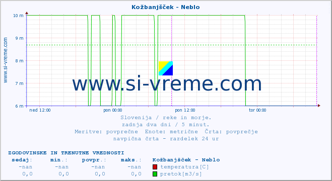 POVPREČJE :: Kožbanjšček - Neblo :: temperatura | pretok | višina :: zadnja dva dni / 5 minut.