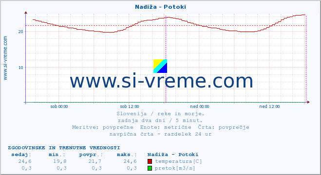 POVPREČJE :: Nadiža - Potoki :: temperatura | pretok | višina :: zadnja dva dni / 5 minut.