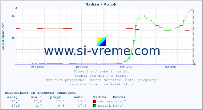 POVPREČJE :: Nadiža - Potoki :: temperatura | pretok | višina :: zadnja dva dni / 5 minut.