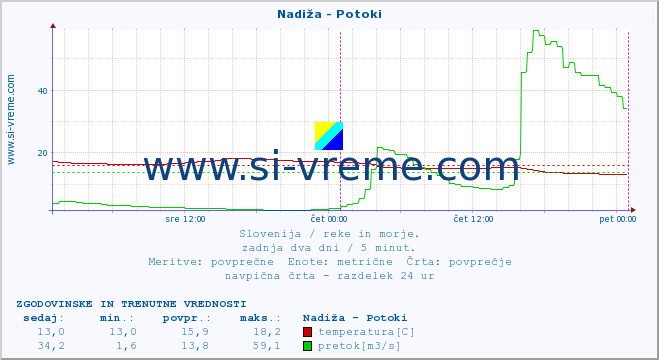 POVPREČJE :: Nadiža - Potoki :: temperatura | pretok | višina :: zadnja dva dni / 5 minut.