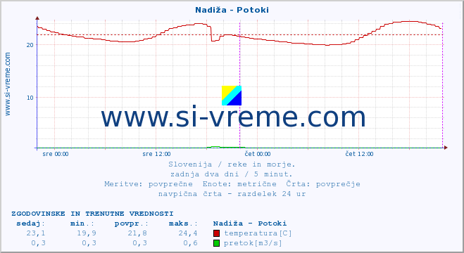 POVPREČJE :: Nadiža - Potoki :: temperatura | pretok | višina :: zadnja dva dni / 5 minut.