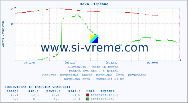 POVPREČJE :: Reka - Trpčane :: temperatura | pretok | višina :: zadnja dva dni / 5 minut.